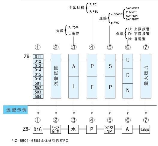 Z-6011A、Z-6012A、Z-6013A、Z-6014A、Z-6015A、Z-6016A帶報(bào)警開(kāi)關(guān)水平流量計(jì)