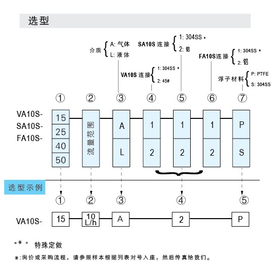 VA10S-15、VA10S-25、VA10S-40、VA10S-50管螺紋連接玻璃轉(zhuǎn)子流量計(jì)